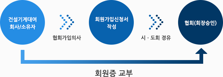 협회가입절차